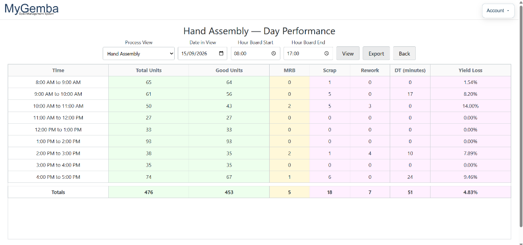 Day Performance Hour Board