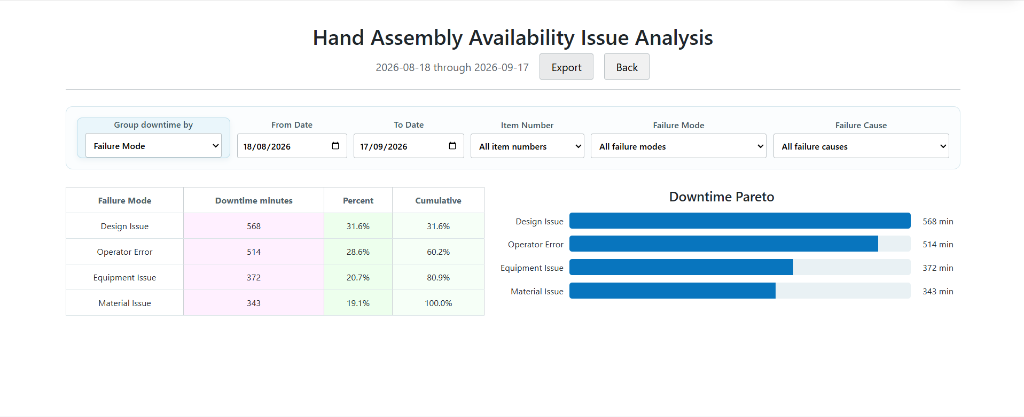 Downtime Issue Analysis Pareto